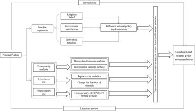 The impact of national values on the prevention and control of COVID-19: An empirical study